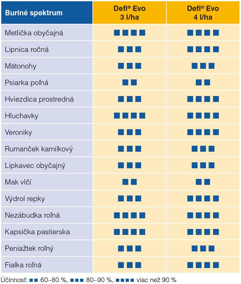 Účinnosť prípravku Defi Evo na buriny Syngenta