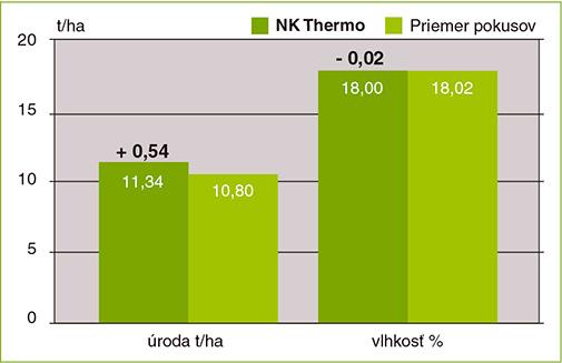 osivá kukurica syngenta