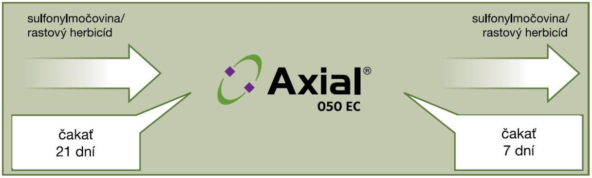 axial