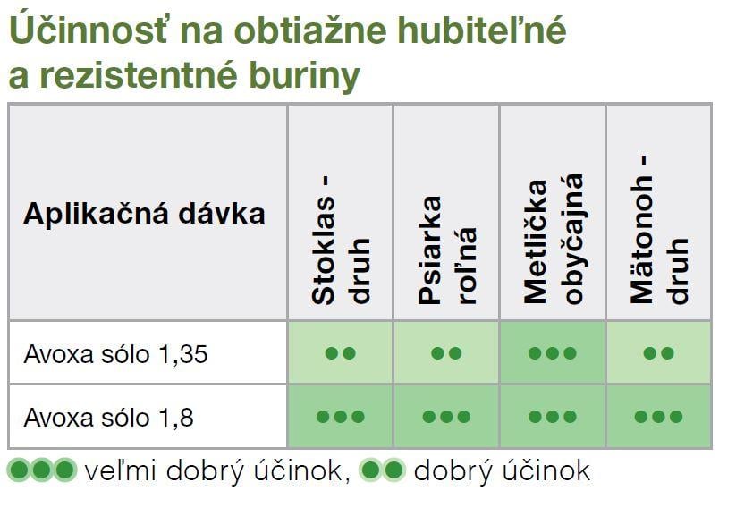 Avoxa_účnnosť a_obtiažne hubiteľné a rezistentné buriny