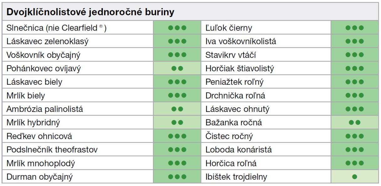 Listego_spektrum účinku