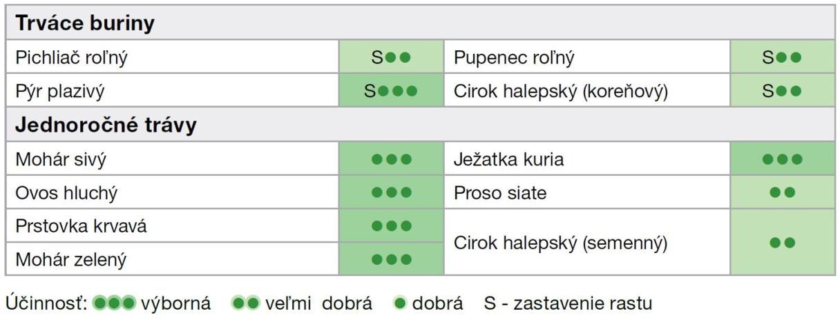 Listego_spektrum účinku