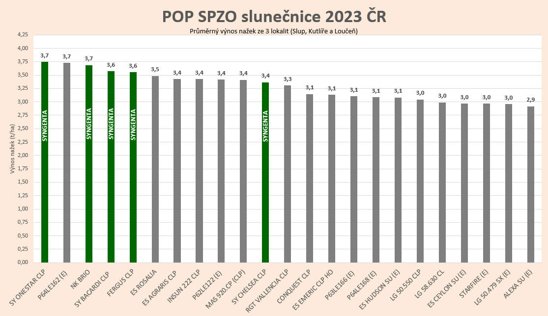 SPZO vysledky slnečnica Syngenta ČR 2024