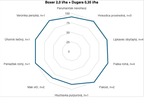 Radarový graf porovnávajúci postavy Boxx a Duggs v ôsmich atribútoch.