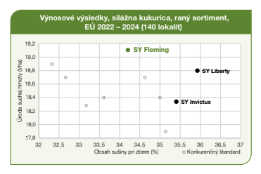 Rozptylový graf: výnosy EÚ 2022–2024 podľa vlhkosti; zvýraznené SV Filomenia a Libertyt.