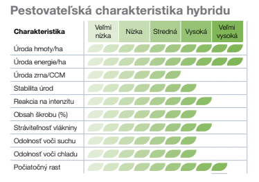 Graf s pestovateľskou charakteristikou hybridu, hodnotenia od nízkej po vysokú.