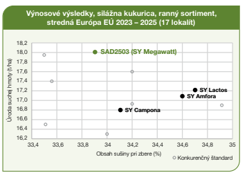 Graf výnosov sóje v EÚ, porovnanie odrôd; najvyšší výnos má SAd2053.