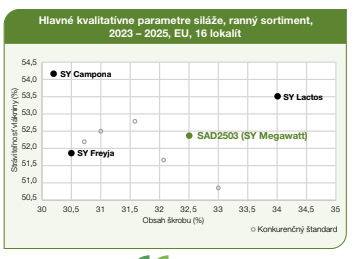 Graf s bodmi porovnávajúci kvalitatívne parametre siláže na 16 lokalitách (2023–2025)