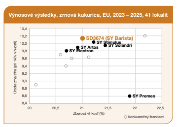 Graf: výnosové výsledky škôl v EÚ 2023–2025, 41 lokalít; body podľa krajín.