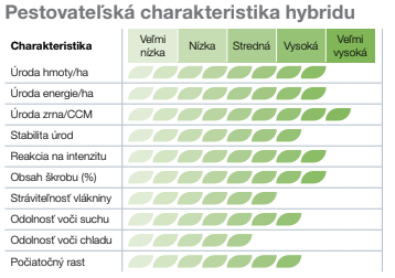 Tabuľka pestovateľských vlastností hybridu s hodnotením od nízkej po vysokú