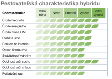 Tabuľka „Pestovateľská charakteristika hybridu“ so zelenými hodnotiacimi pruhmi