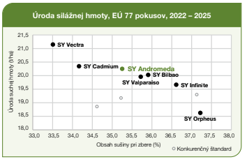 Graf rastu úrody sóje v EÚ 27 v rokoch 2002–2025, s bodmi krajín a trendom