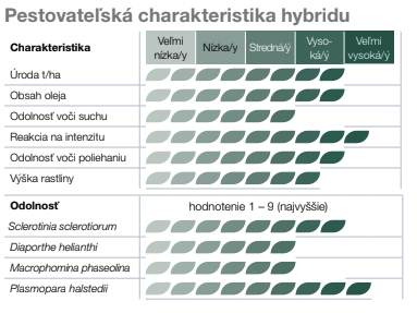 Infografika: pestovateľská charakteristika hybridu s tabuľkou a stupnicami hodnotenia